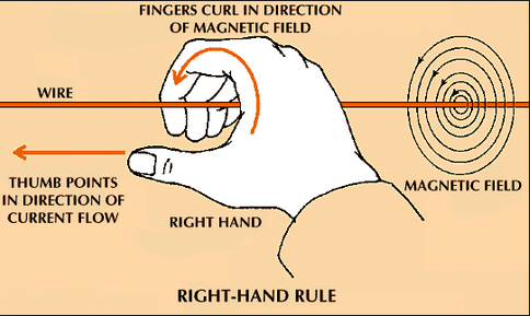 right hand curl rule